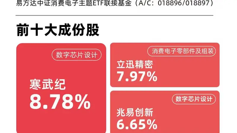 AI赋能消费电子终端，消费电子ETF易方达（562950）标的指数涨超5%