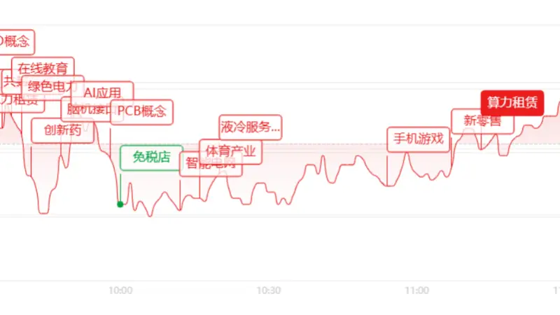 午评：创业板狂飙大涨4.83%！AI算力全线爆发，银行板块逆势大跌