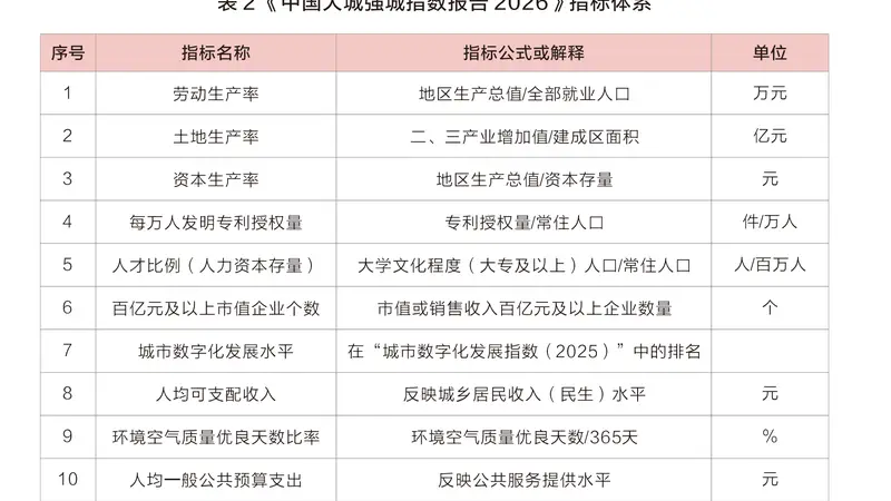 GDP挤进20强，综合实力掉出全国前20：这些经济大市差在哪？