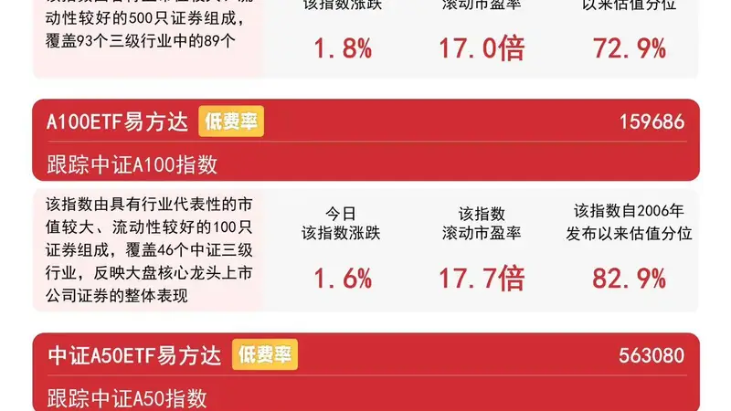A500ETF易方达(159361)连续9日获资金加仓,机构称市场正走向均衡修复