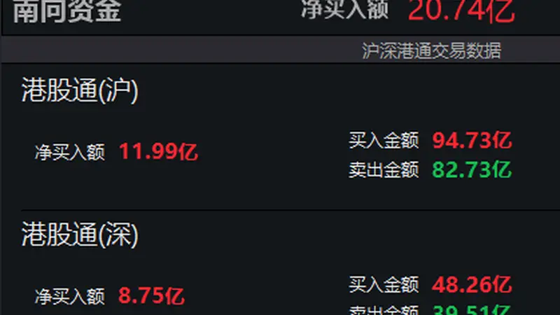 南向资金净买入额超20亿港元
