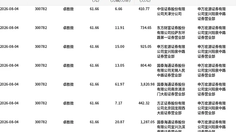 卓胜微今日大宗交易折价成交139.99万股，成交额8632.4万元