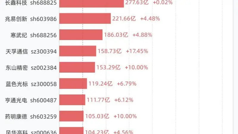 8月4日13股成交额超过百亿,包括中际旭创、新易盛、长鑫科技、兆易创新、寒武纪等