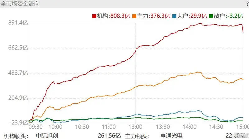 大资金疯涌入科技股!