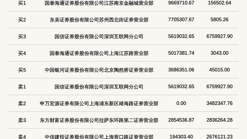 北交所上市公司汉鑫科技登龙虎榜：当日收盘价涨幅达到29.99%