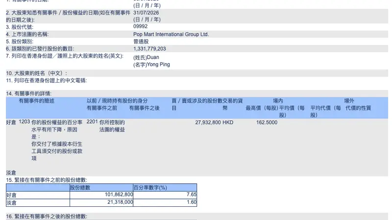 段永平对泡泡玛特持股比例降至5.55%