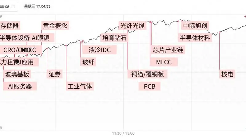 焦点复盘AI硬件端持续回暖,科创50指数连续2日涨逾4%,光模块龙头5日内2度刷新历史天量