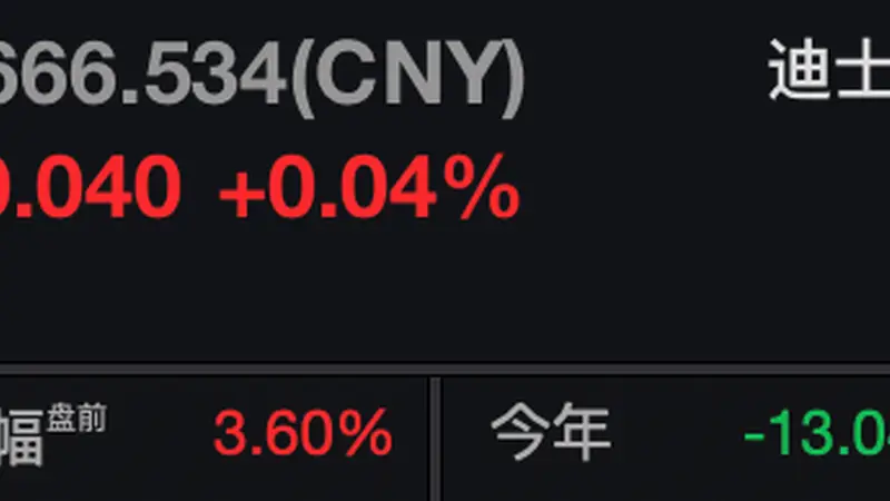 业绩表现超预期 迪士尼美股盘前涨超3%