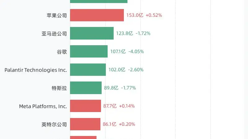 8月5日美股成交额前20：英伟达公司以348.21亿美元居首，美光科技公司、美国超微公司、SpaceX紧随其后