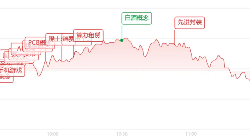 午评:放量拉升却再度走弱!热点散乱,A股分化格局凸显