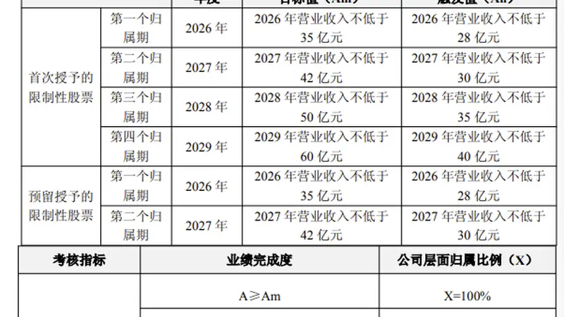 普冉股份：拟202.06元/股授予91.71万股限制性股票