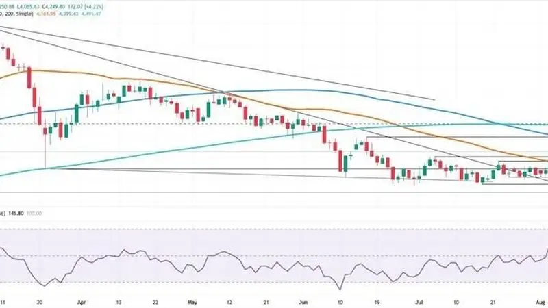 黄金惊人暴涨的原因在这！金价技术面重大破位 FXStreet分析师最新黄金走势分析