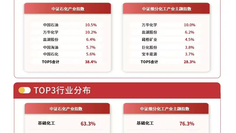 化工库存周期有望修复，化工行业ETF易方达（516570）标的指数上涨1.5%