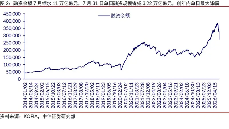 中信证券：韩股杠杆去化尚未完成