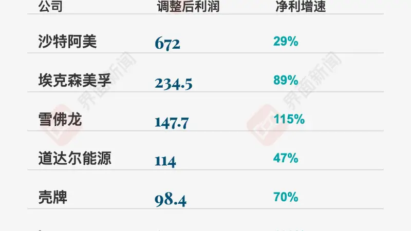 六大国际石油巨头上半年日赚50亿元