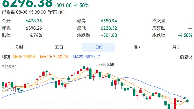 韩股又跳水，SK海力士跌超10%！“最好的夏天”结束？韩国国内去杠杆，散户转投美国高倍杠杆ETF，专家：风险更高