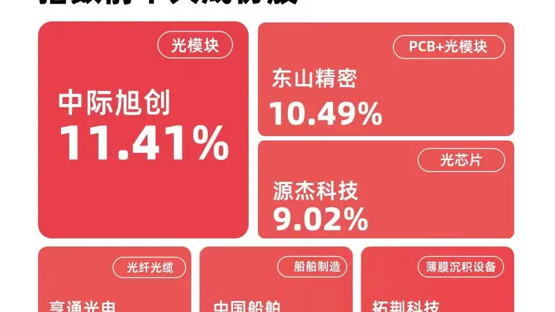 电子化学品、元件等成长板块表现强势，成长100指数涨超1%，成长ETF易方达（159259）今日获1000万份净申购