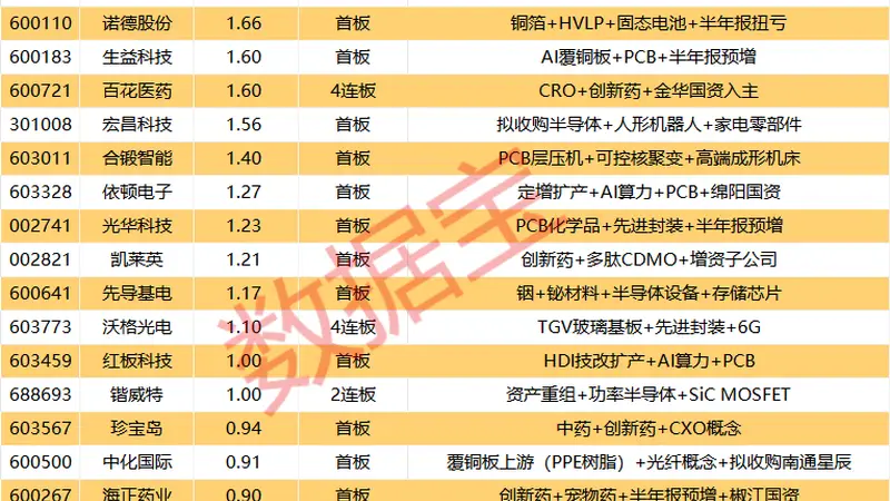 揭秘涨停 | PCB热门股2连板，封单额超6亿元！