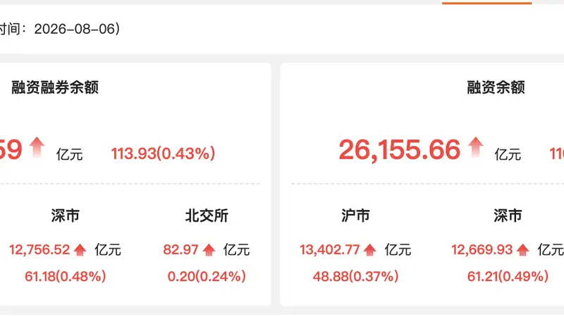 资金风向标 | 8月6日两融余额增加113.93亿元 宁德时代获融资净买入额居首