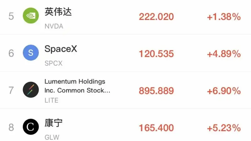 美股又涨了！SpaceX涨超4%，特斯拉涨超2%；存储股大跌，美光、闪迪、SK海力士齐跌！非农数据爆“大冷门”，美元指数直线跳水｜美股开盘