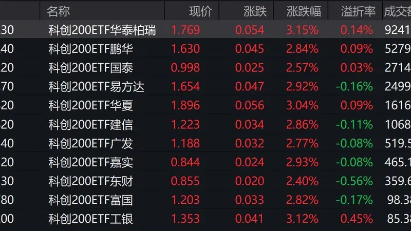 市场早盘震荡反弹,科创200上涨2.87%,6只相关ETF成交额超1000万元