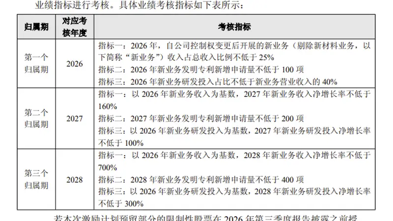上纬新材：拟推806.72万股限制性股票激励计划