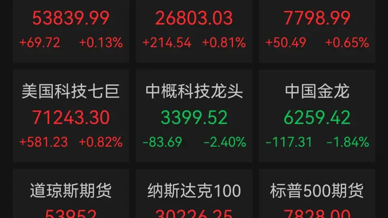 白宫宣布对进口无人机及零部件征收关税！美股全线上涨，标普500指数创历史新高