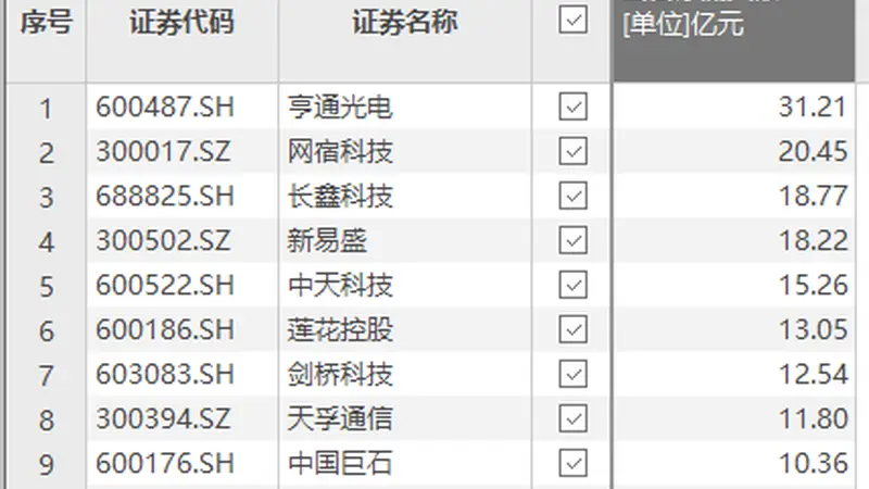 资金风向标 | 亨通光电获资金净流入31.21亿元