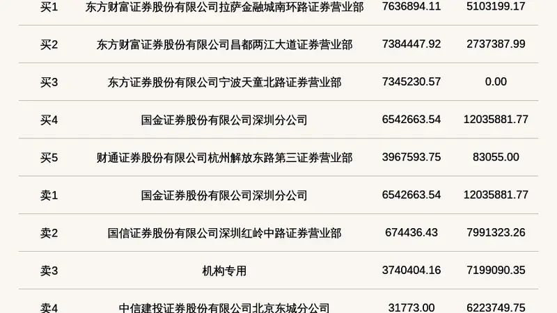 机构席位卖出719.91万 北交所上市公司杰理科技登龙虎榜