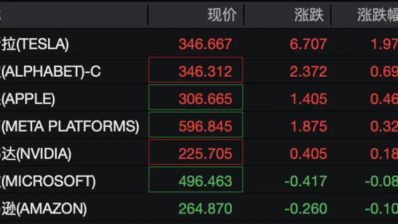 美股存储板块走强：希捷科技涨近7%，闪迪涨超6%，西部数据涨超3%；无人机概念大涨，Unusual Machines涨超10%｜美股开盘