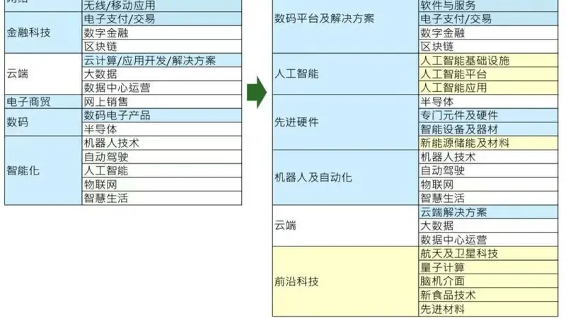 中信证券:恒生科技指数有望迎来重大修订,预期纳入个股有望进一步表征港股科技产业全貌