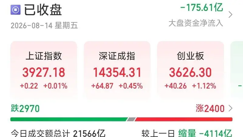 今天A股，“涨”声响了！