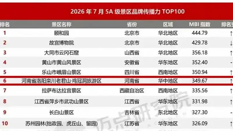 栾川多景区登上全国百强榜单！