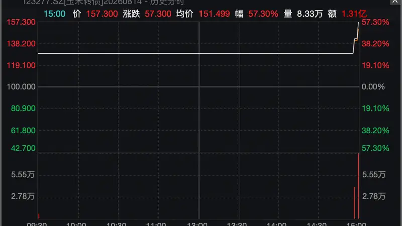 上市首日平均涨近53%！可转债打新持续火爆，中签率走低