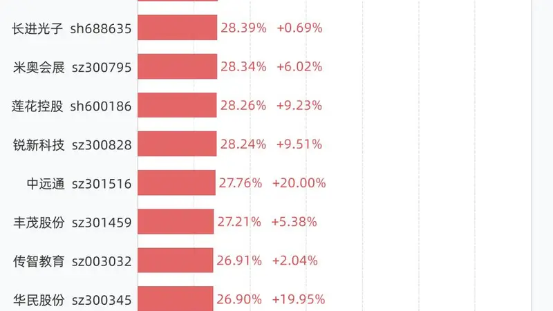 8月17日换手率排行：N恒兴以96.73%居首，紧随其后的是博济医药、开开实业、万邦医药