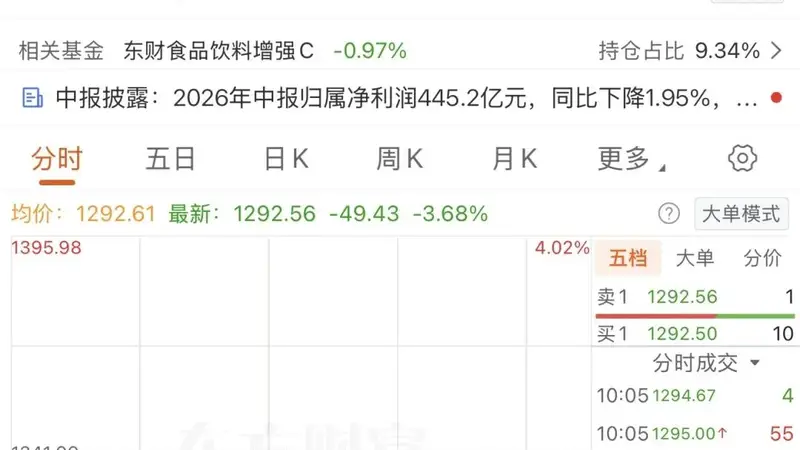 万亿茅台，失守1300元整数关