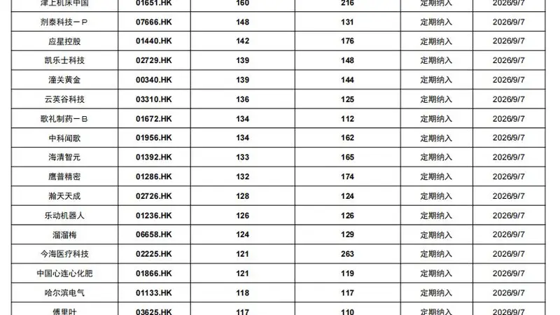 广发证券9月港股通与恒科调仓名单预测:38家公司或纳入港股通 天数智芯(09903)有望纳入恒科