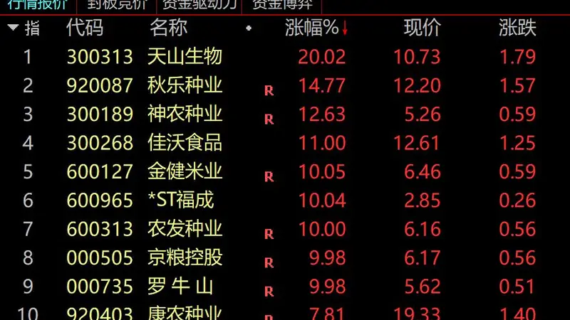 150年一遇!明年或爆发全球粮食危机,农林牧渔全线大涨,天山生物20cm涨停,金健米业等7股封板,摩根大通预警研报刷屏