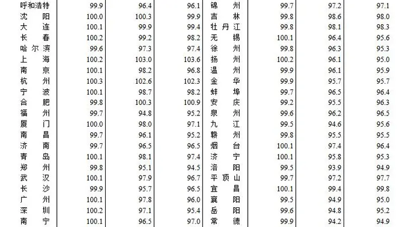 最新房价数据公布!70个大中城市中一线城市商品住宅销售价格环比总体上涨 二三线城市环比下降
