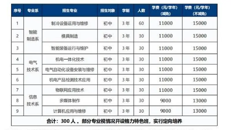 学费9000元-15000元/学年，72岁董明珠办技校并出任校长！格力技工学校首届招收300名初中毕业生，年龄15-18周岁，毕业后优先进入格力就业