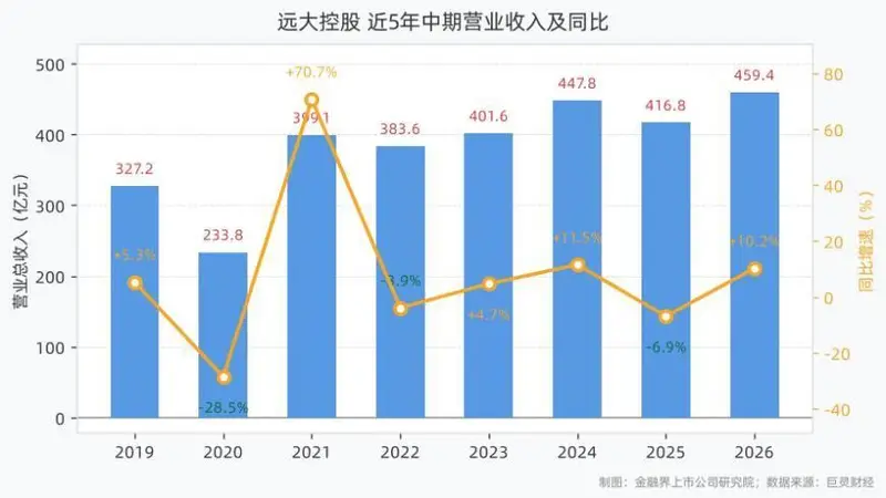 远大控股2026年上半年营收459.39亿元,归母净利润同比增长640.13%