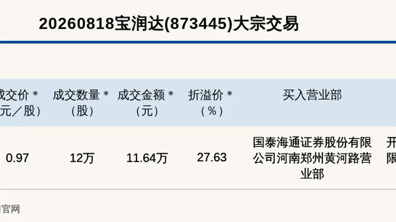 新三板创新层公司宝润达大宗交易溢价27.63%,成交金额11.64万元