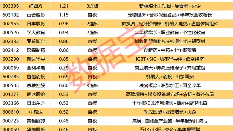 揭秘涨停 | 9股封单金额超1亿元