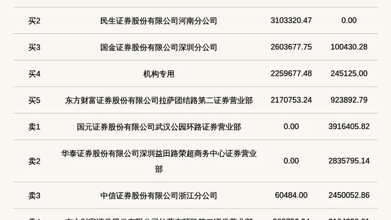机构席位买入225.97万 北交所上市公司恒兴股份登龙虎榜