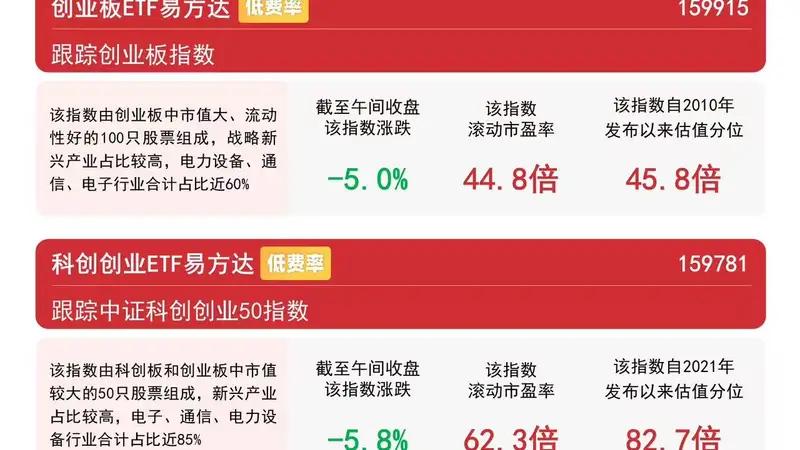 科创成长板块早盘调整，创业板ETF易方达（159915）昨日“吸金”近3亿元