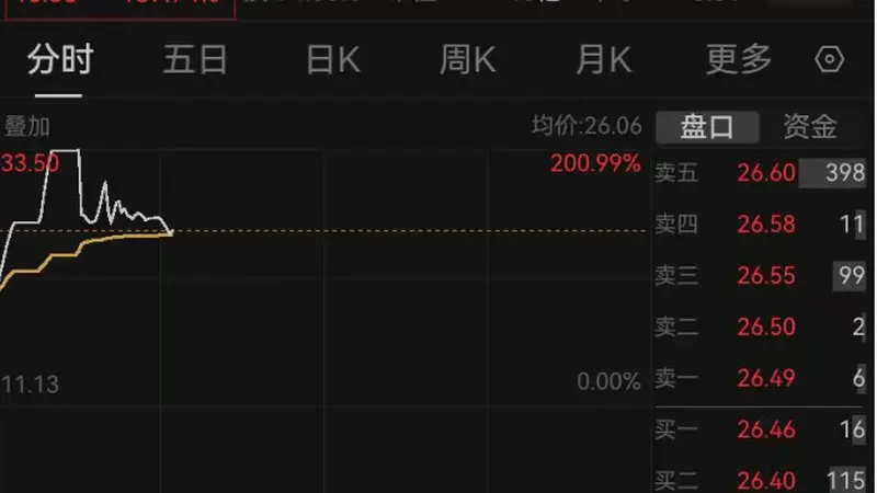 两次触发临停，920059一度大涨200%