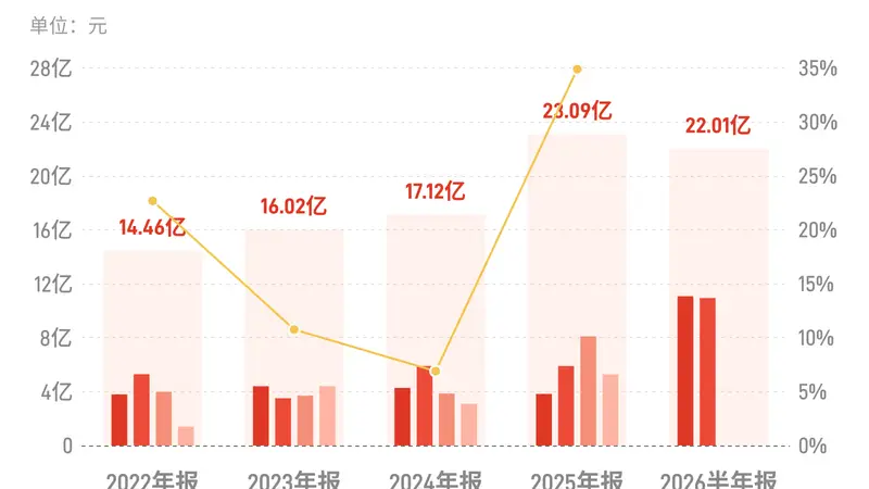 厦门钨业：上半年归母净利润22.01亿元，同比增长127.04%