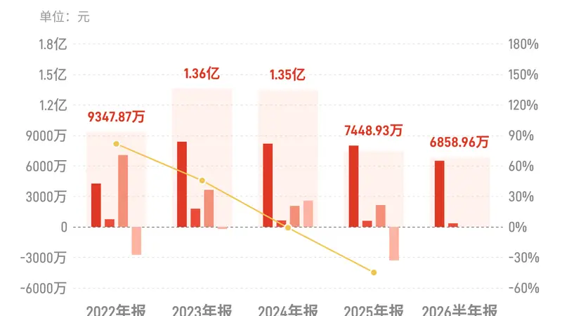新华百货：上半年归母净利润6858.96万元，同比下降20.25%