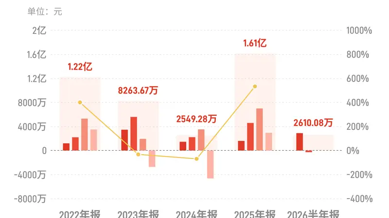 通达股份：上半年归母净利润2610.08万元，同比下降57.82%