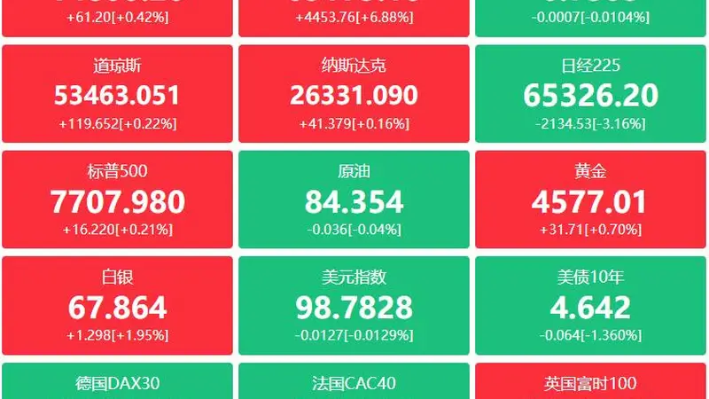 A股头条：“六张网”大消息！发改委召开重大项目调度会，癌症疫苗引爆美股医药，SK海力士宣布回购40万亿股票，三星部分先进制程涨价15%